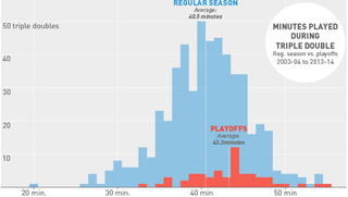 Illustration for article titled ​Are Triple-Doubles More Common In The Playoffs? (Also: Why?)